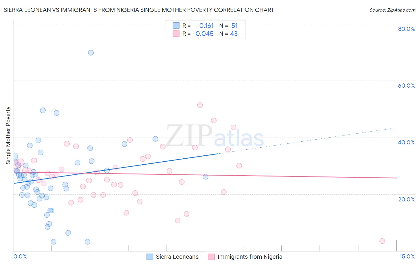 Sierra Leonean vs Immigrants from Nigeria Single Mother Poverty