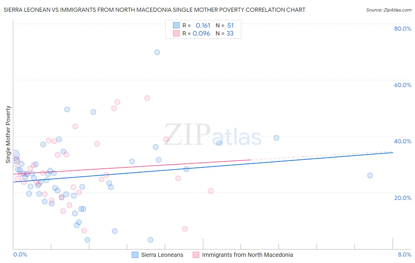 Sierra Leonean vs Immigrants from North Macedonia Single Mother Poverty