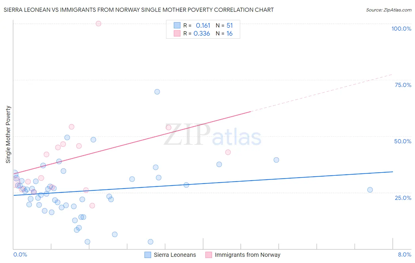 Sierra Leonean vs Immigrants from Norway Single Mother Poverty