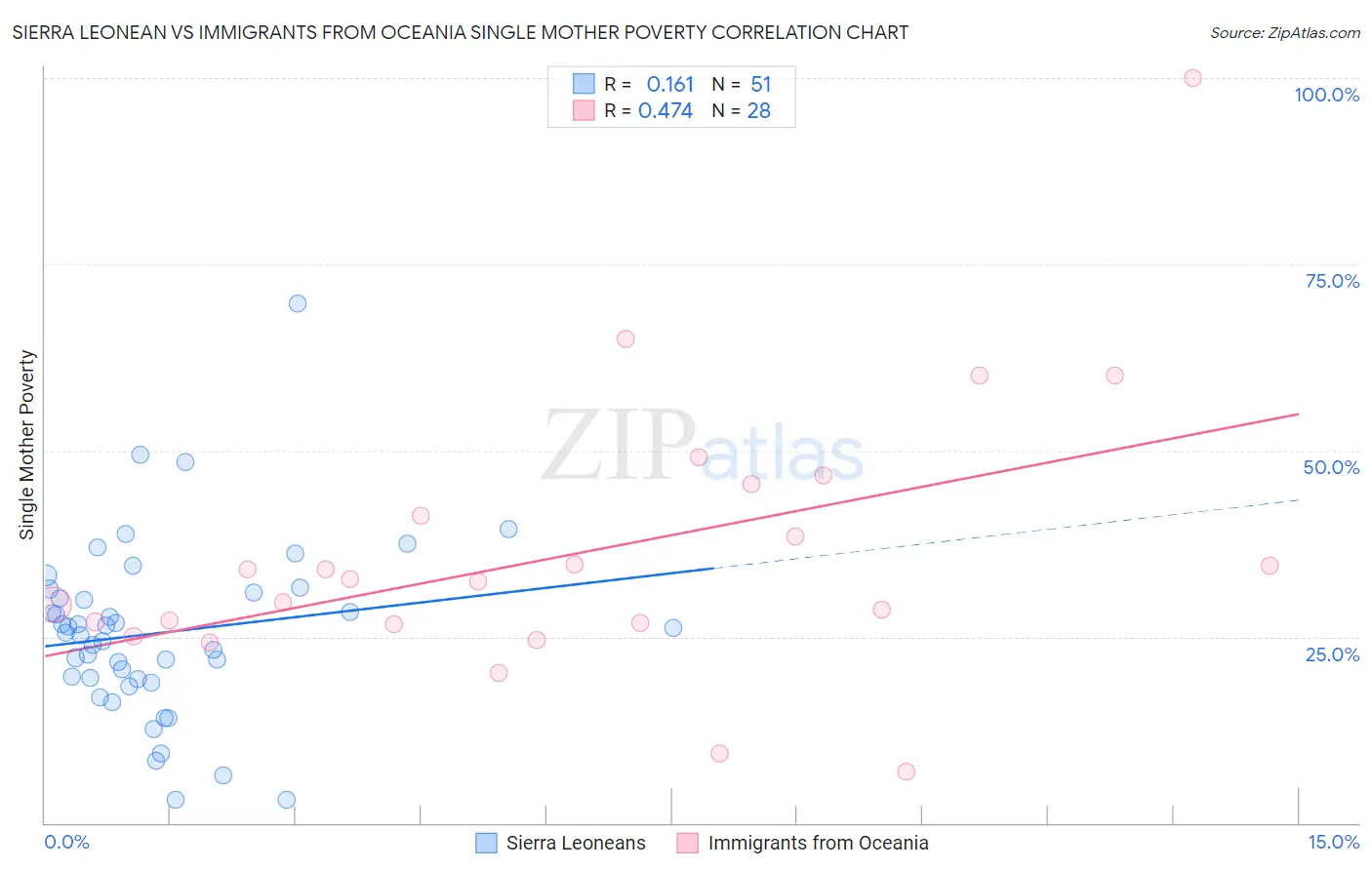 Sierra Leonean vs Immigrants from Oceania Single Mother Poverty