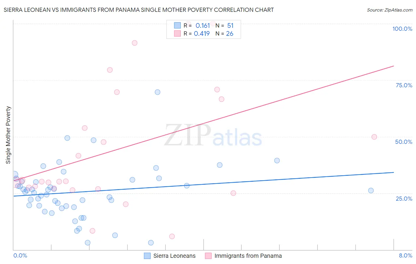 Sierra Leonean vs Immigrants from Panama Single Mother Poverty