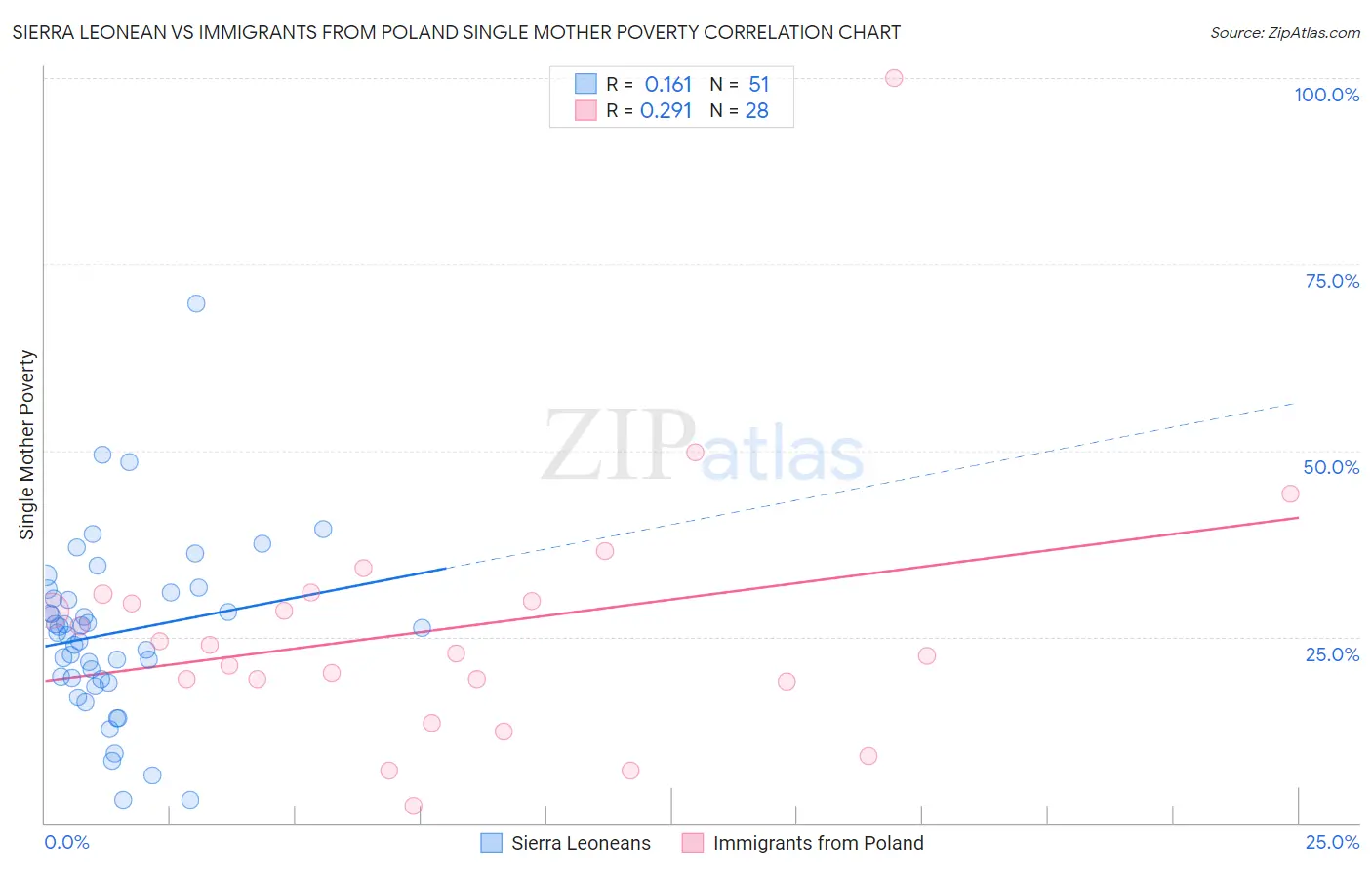 Sierra Leonean vs Immigrants from Poland Single Mother Poverty