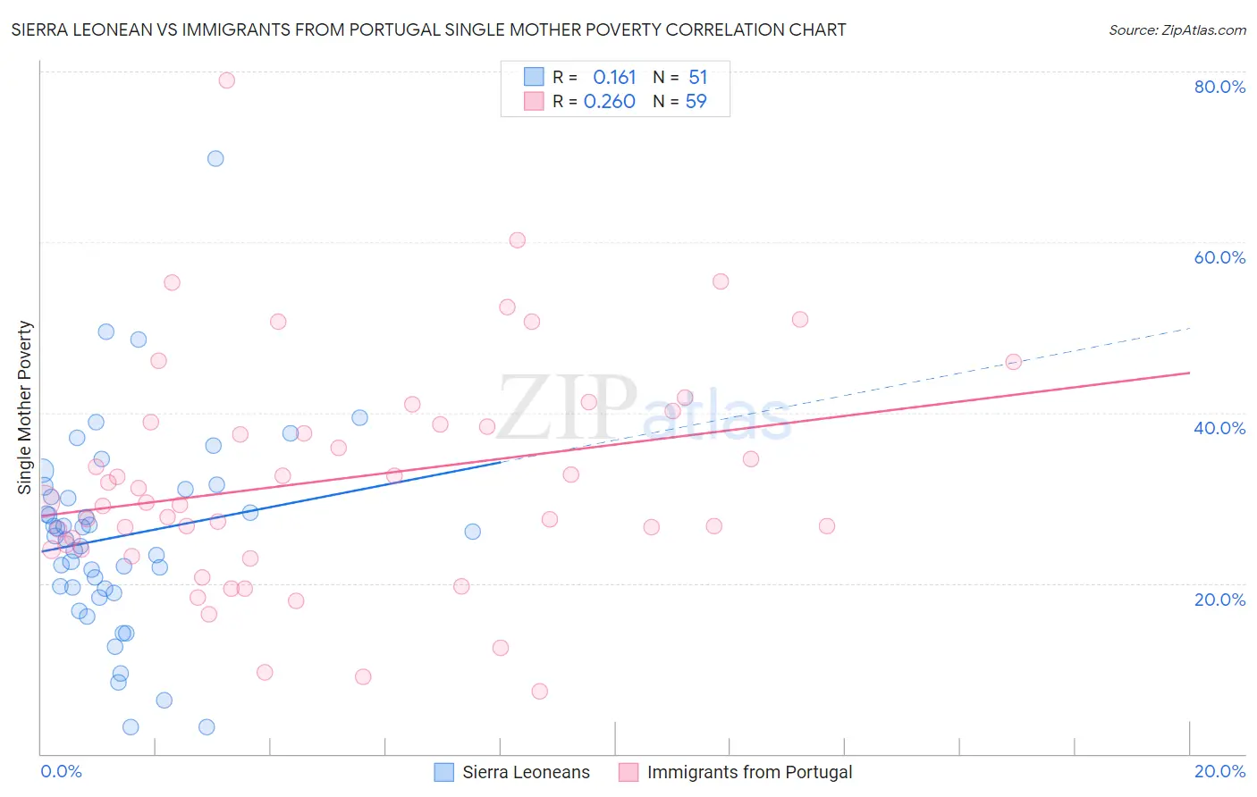 Sierra Leonean vs Immigrants from Portugal Single Mother Poverty