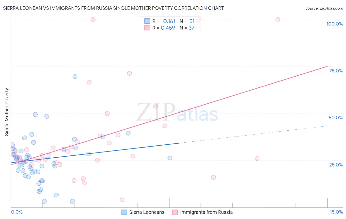 Sierra Leonean vs Immigrants from Russia Single Mother Poverty