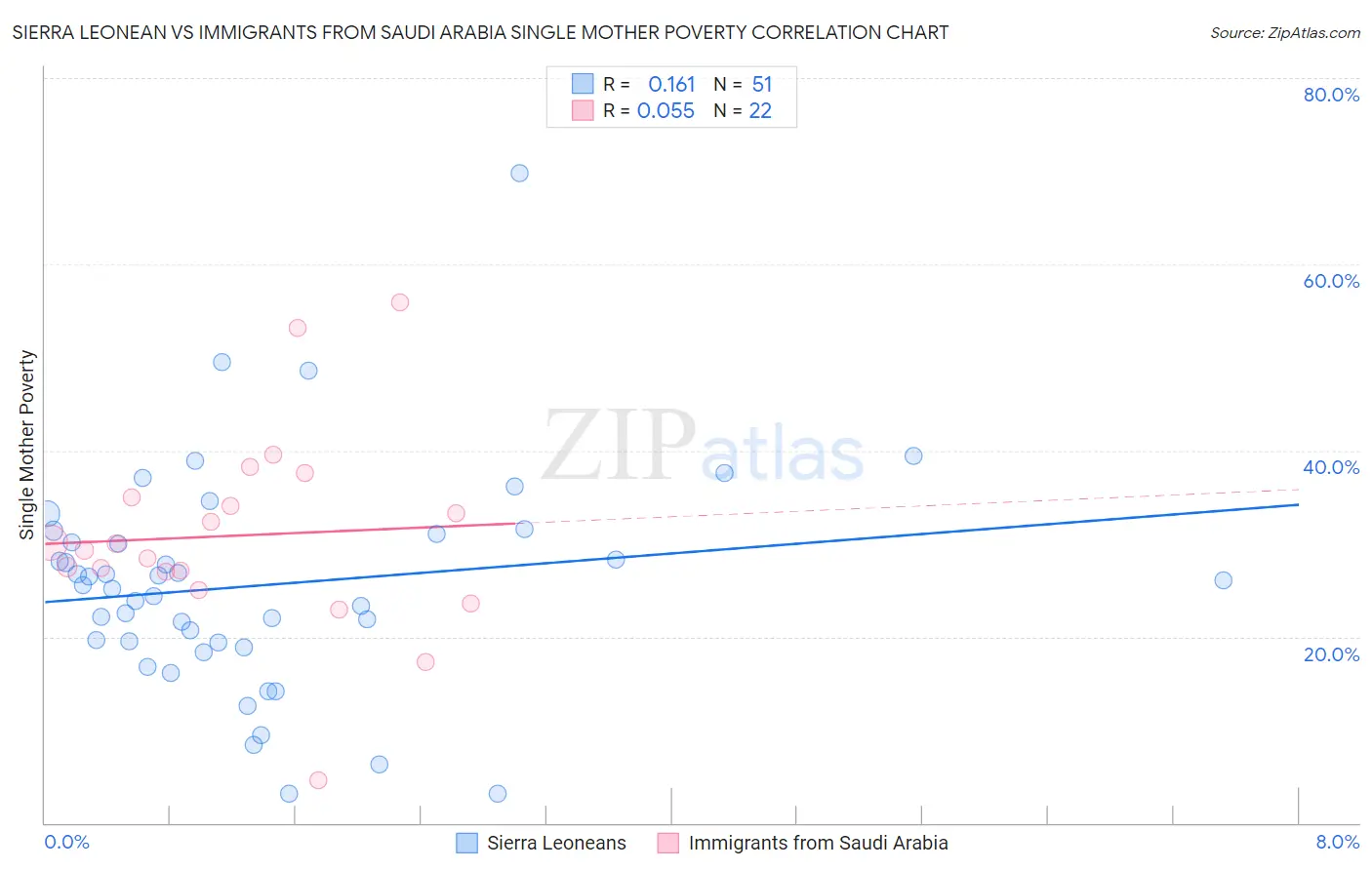 Sierra Leonean vs Immigrants from Saudi Arabia Single Mother Poverty