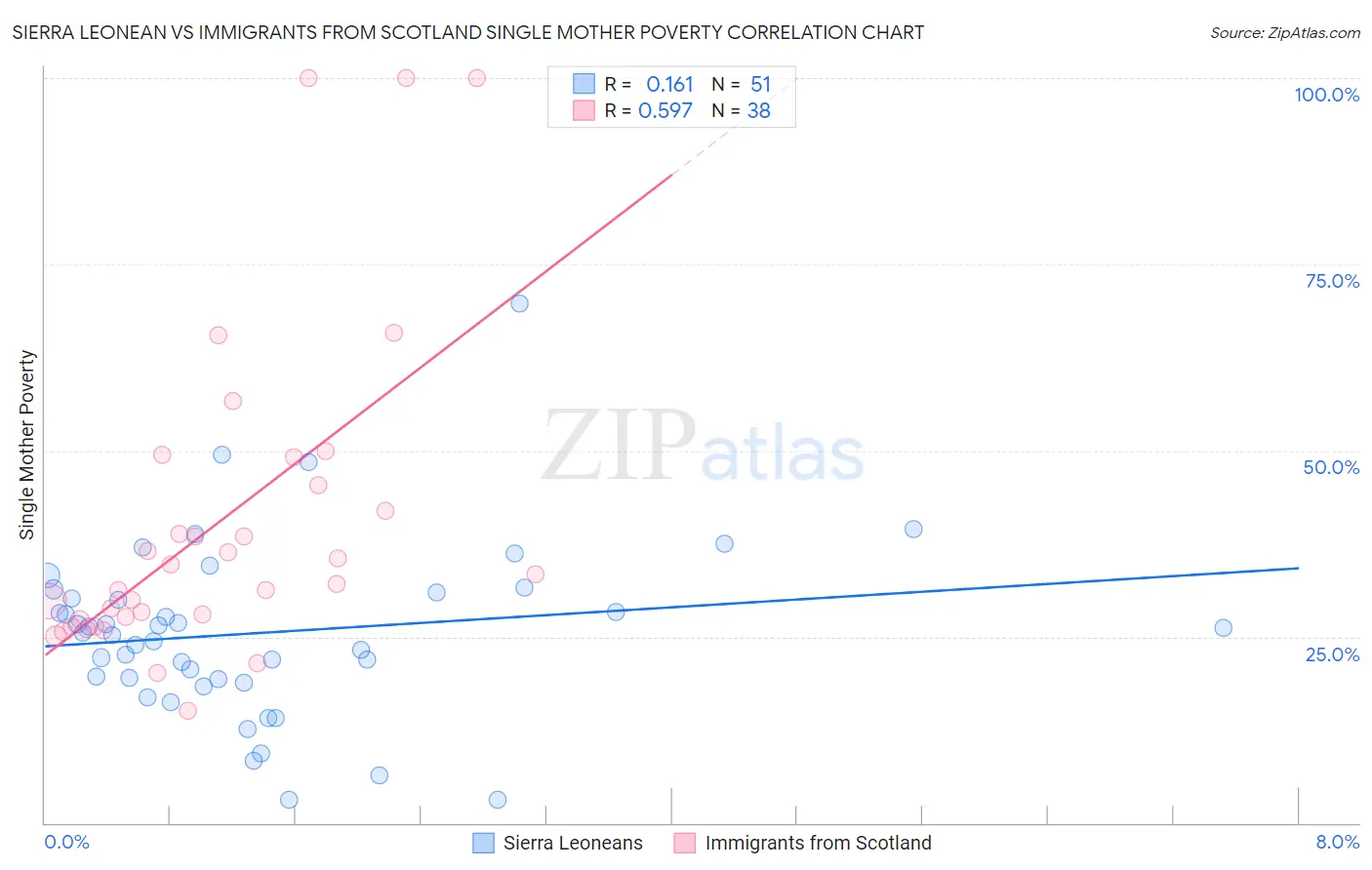 Sierra Leonean vs Immigrants from Scotland Single Mother Poverty