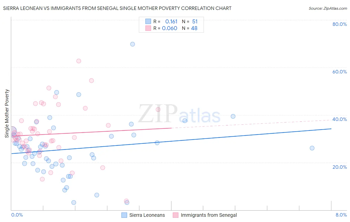 Sierra Leonean vs Immigrants from Senegal Single Mother Poverty