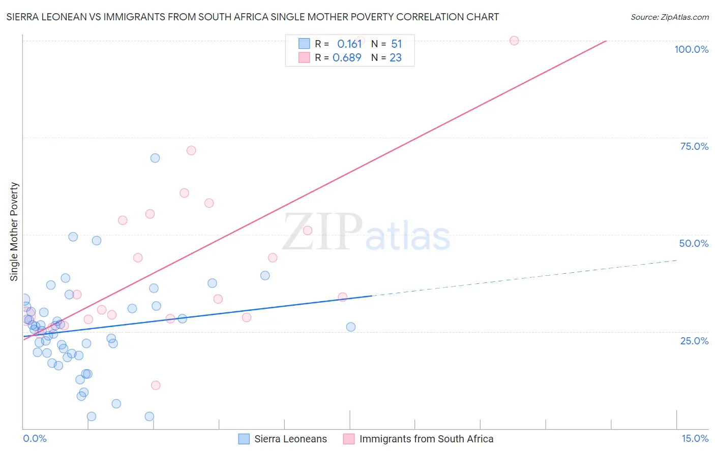 Sierra Leonean vs Immigrants from South Africa Single Mother Poverty