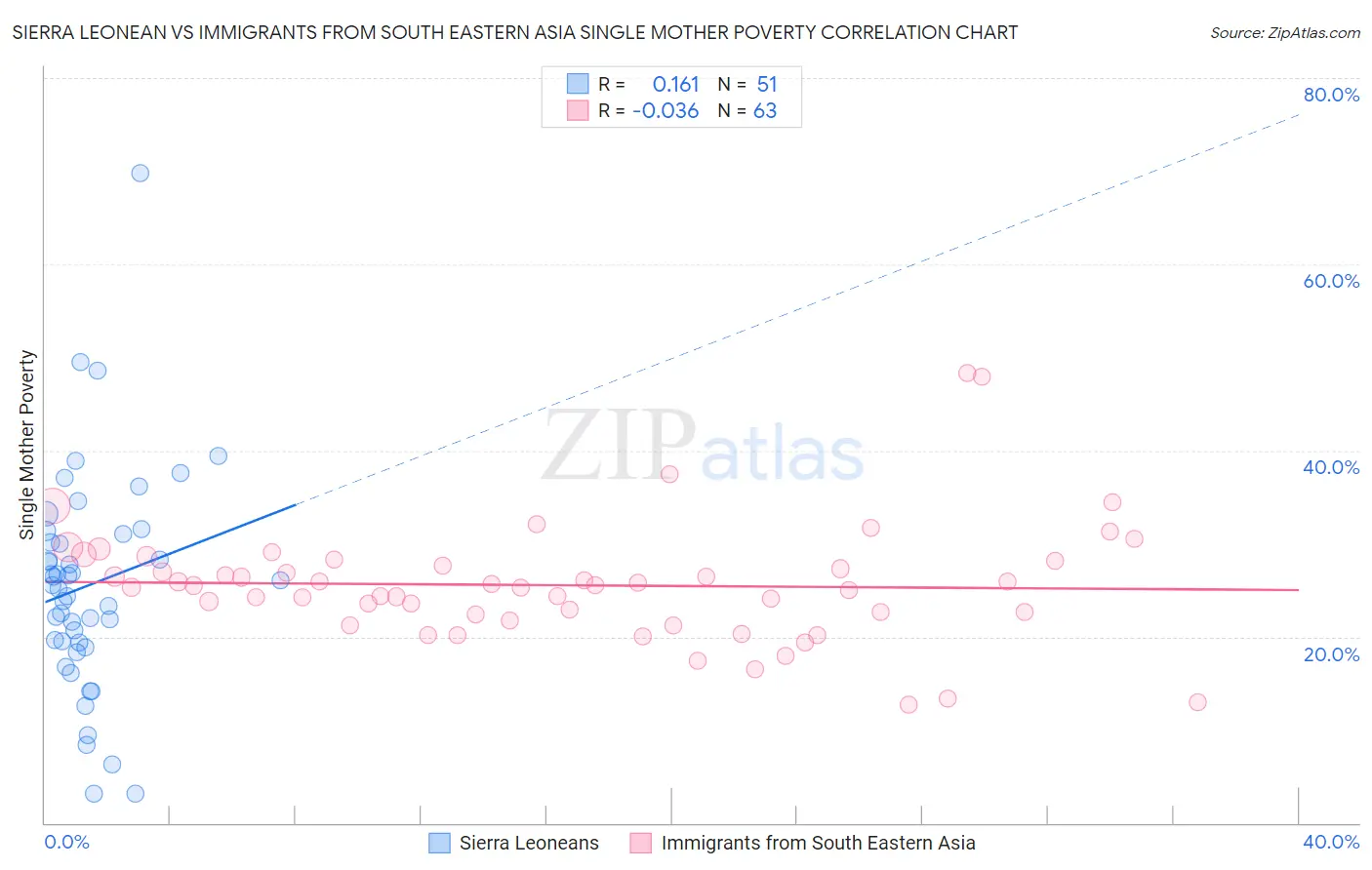 Sierra Leonean vs Immigrants from South Eastern Asia Single Mother Poverty