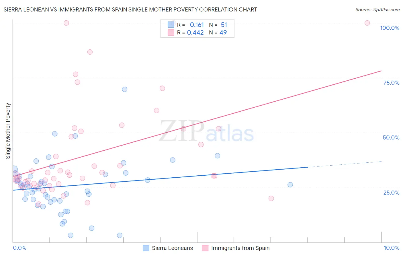 Sierra Leonean vs Immigrants from Spain Single Mother Poverty