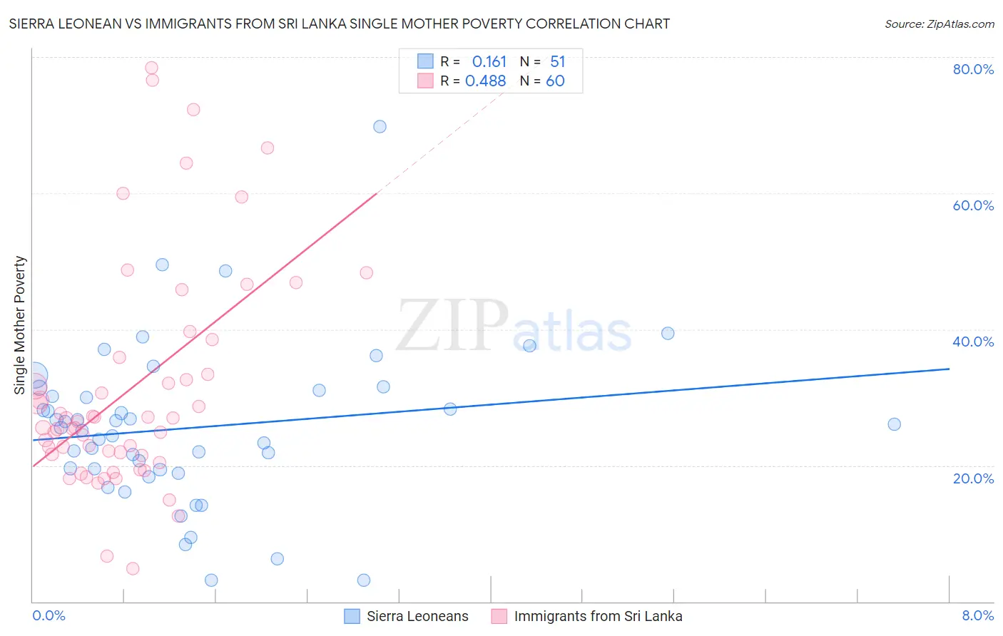 Sierra Leonean vs Immigrants from Sri Lanka Single Mother Poverty