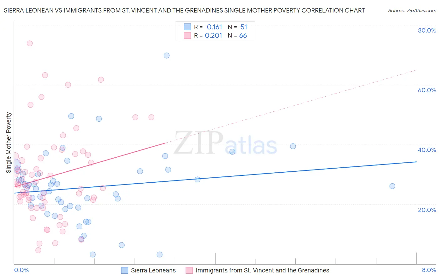 Sierra Leonean vs Immigrants from St. Vincent and the Grenadines Single Mother Poverty