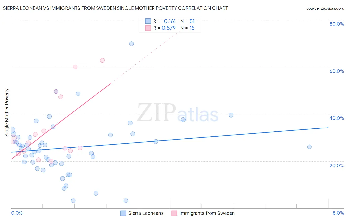 Sierra Leonean vs Immigrants from Sweden Single Mother Poverty