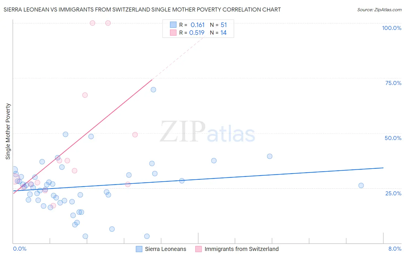 Sierra Leonean vs Immigrants from Switzerland Single Mother Poverty