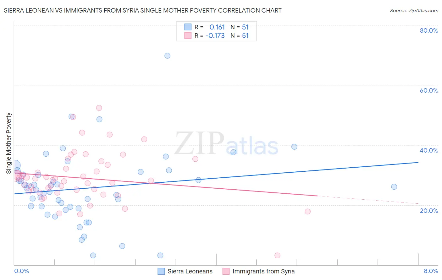 Sierra Leonean vs Immigrants from Syria Single Mother Poverty