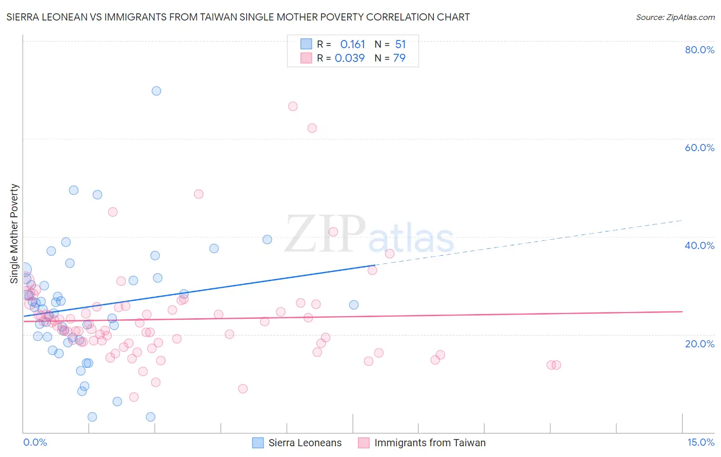 Sierra Leonean vs Immigrants from Taiwan Single Mother Poverty