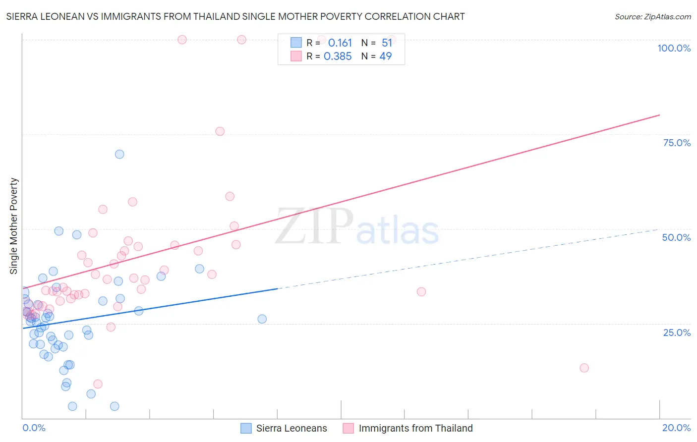 Sierra Leonean vs Immigrants from Thailand Single Mother Poverty