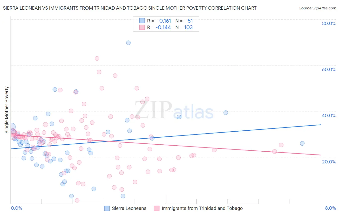 Sierra Leonean vs Immigrants from Trinidad and Tobago Single Mother Poverty