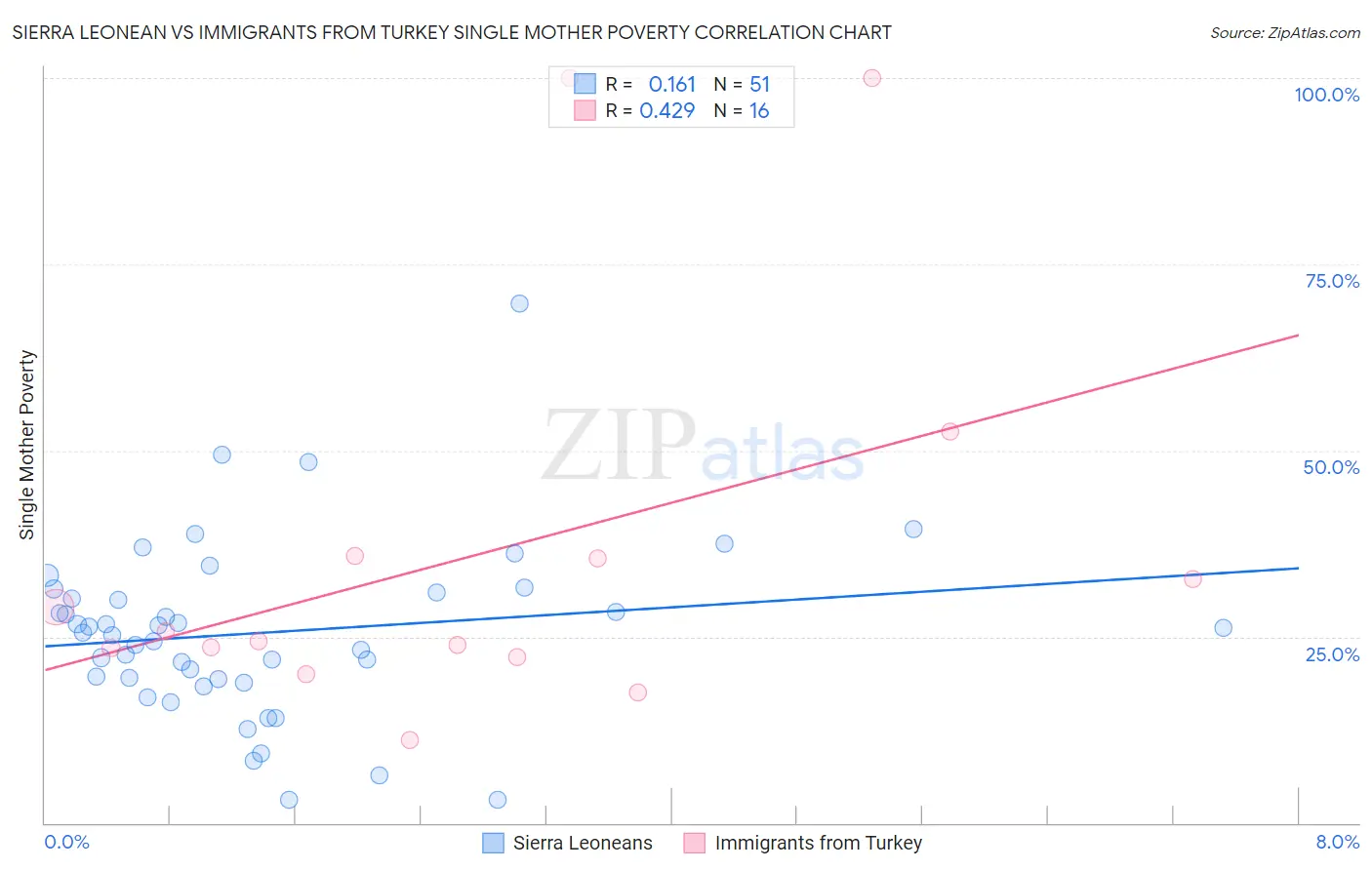 Sierra Leonean vs Immigrants from Turkey Single Mother Poverty