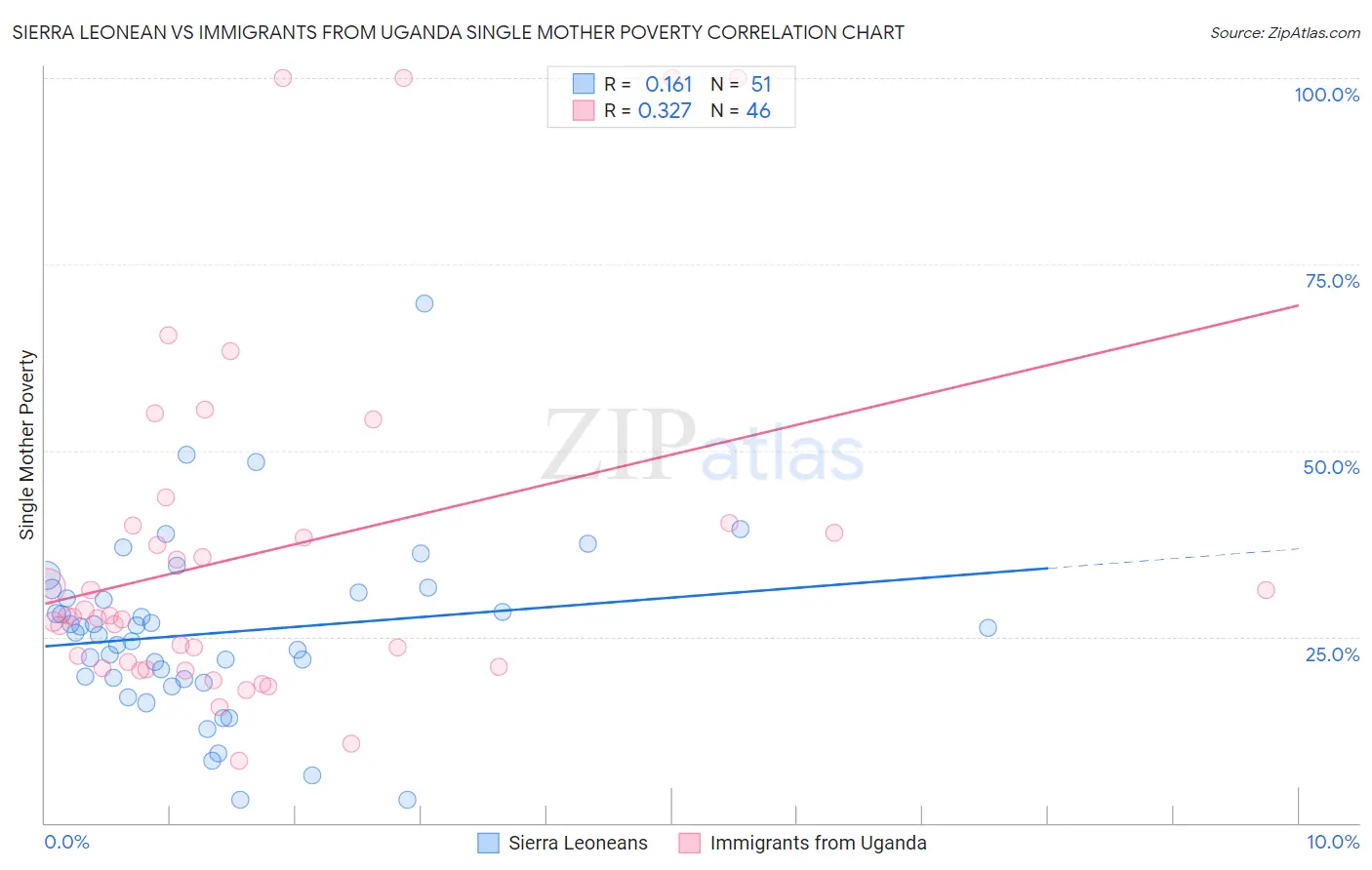 Sierra Leonean vs Immigrants from Uganda Single Mother Poverty