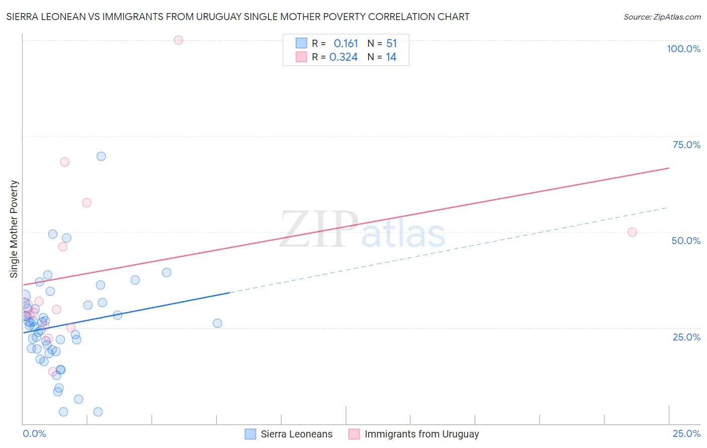 Sierra Leonean vs Immigrants from Uruguay Single Mother Poverty