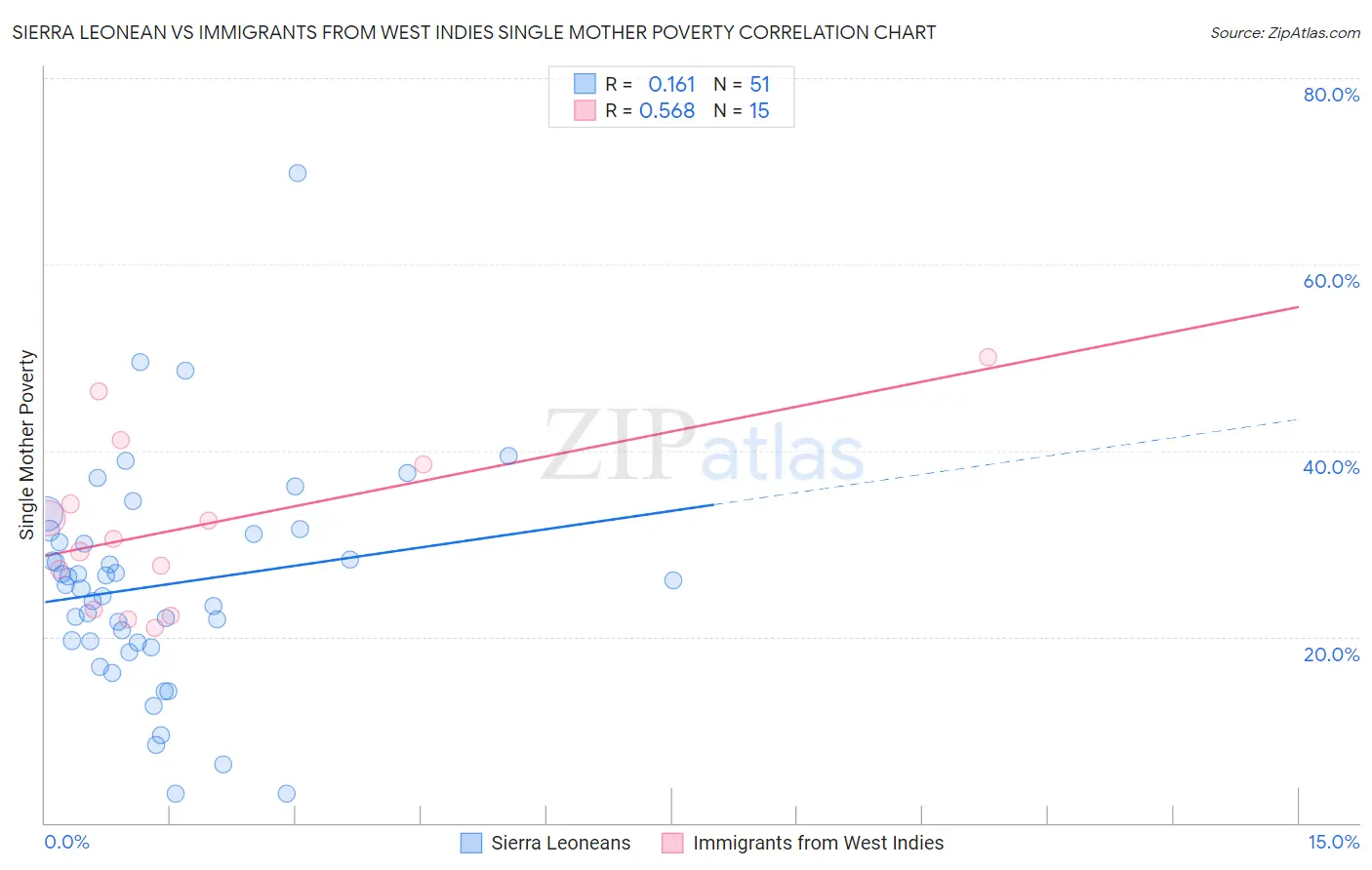 Sierra Leonean vs Immigrants from West Indies Single Mother Poverty