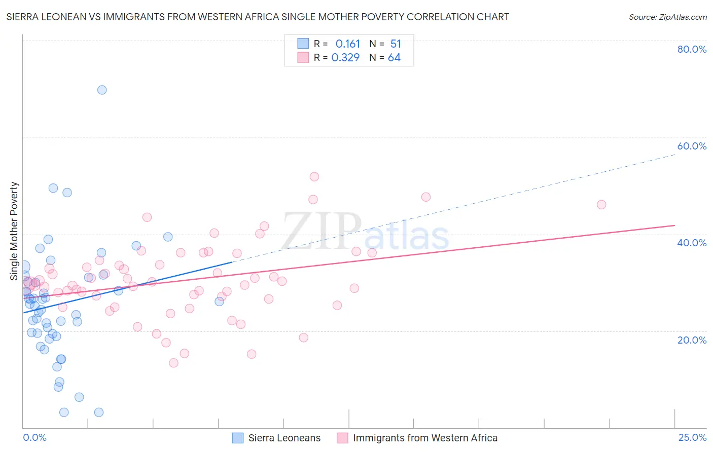 Sierra Leonean vs Immigrants from Western Africa Single Mother Poverty