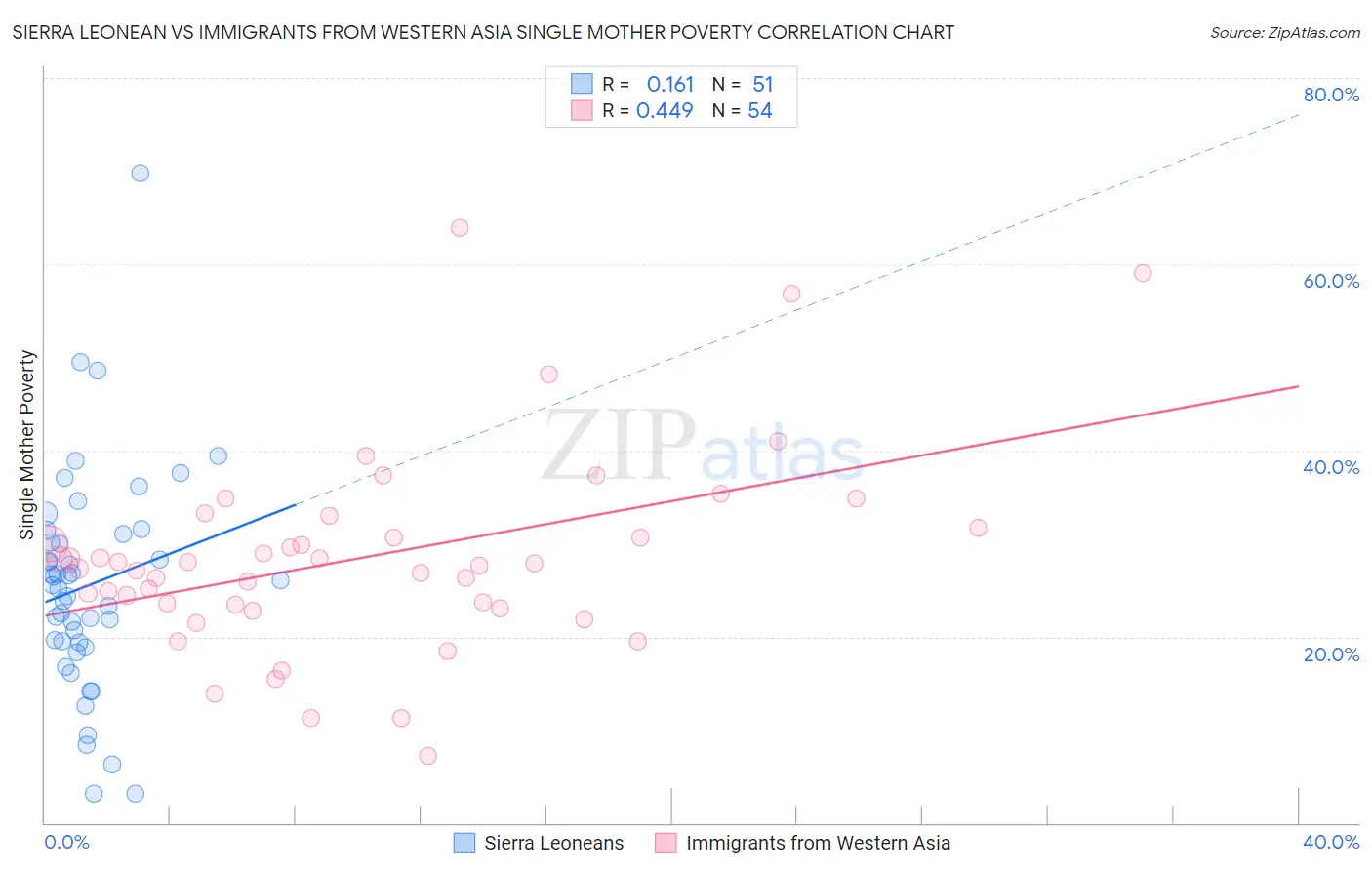 Sierra Leonean vs Immigrants from Western Asia Single Mother Poverty