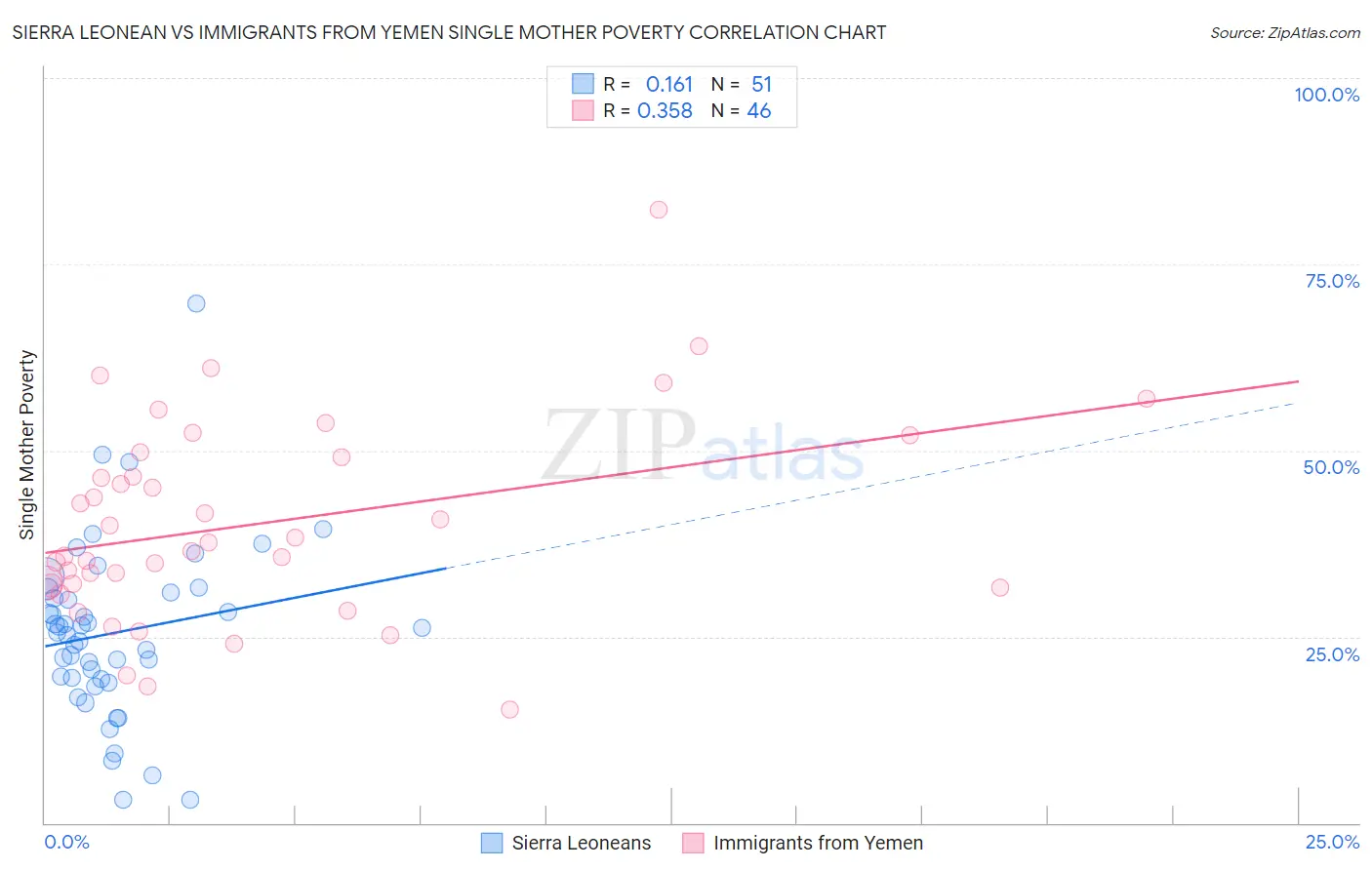 Sierra Leonean vs Immigrants from Yemen Single Mother Poverty