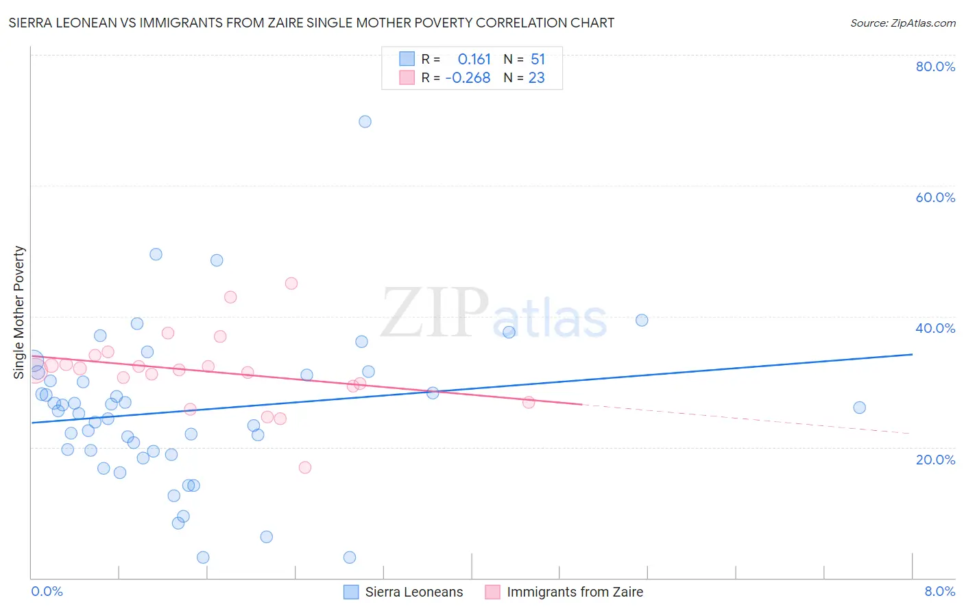 Sierra Leonean vs Immigrants from Zaire Single Mother Poverty