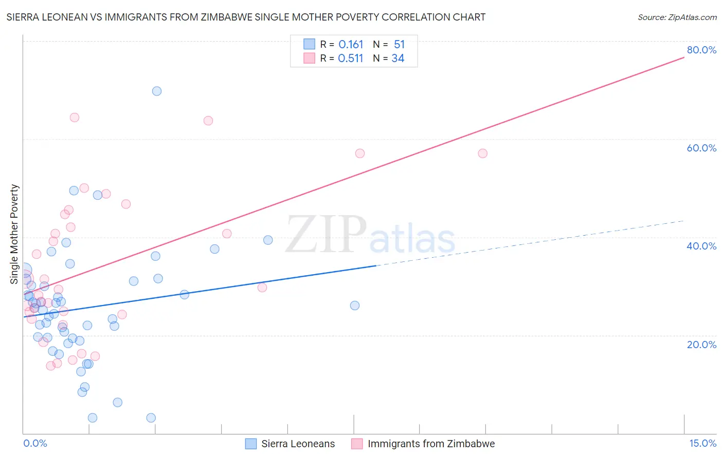 Sierra Leonean vs Immigrants from Zimbabwe Single Mother Poverty