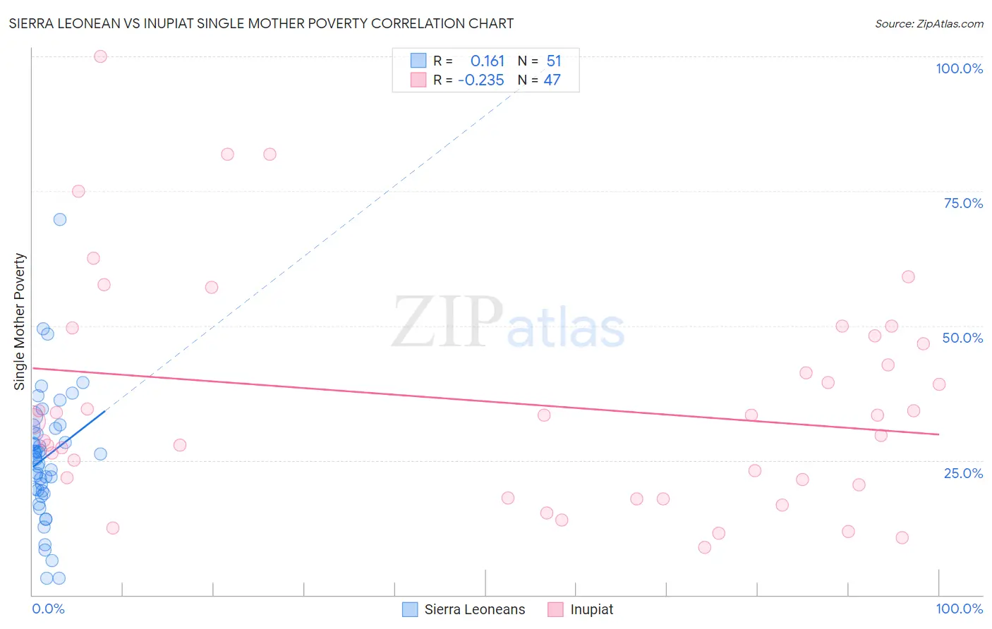 Sierra Leonean vs Inupiat Single Mother Poverty