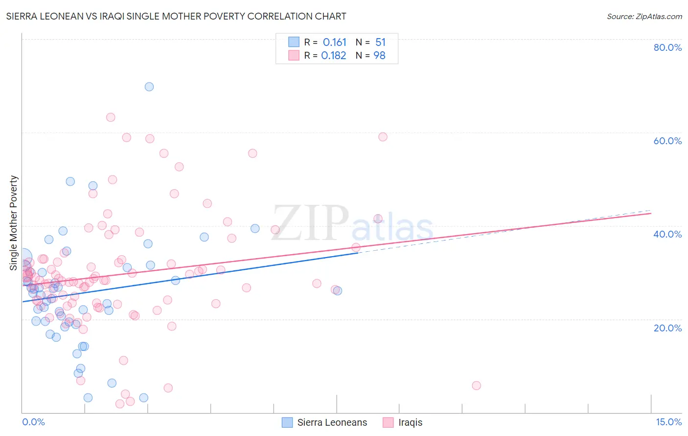 Sierra Leonean vs Iraqi Single Mother Poverty
