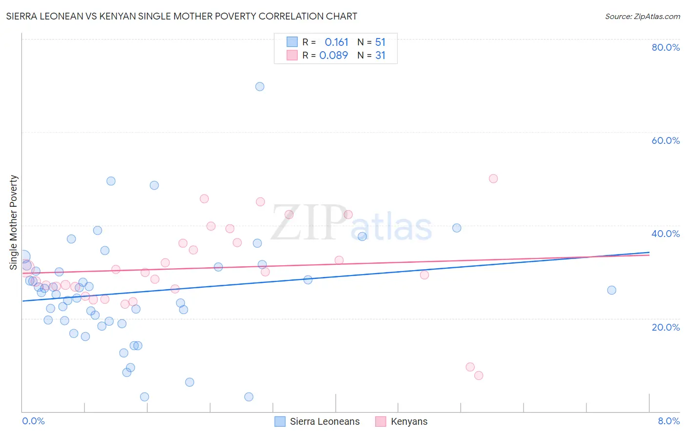 Sierra Leonean vs Kenyan Single Mother Poverty