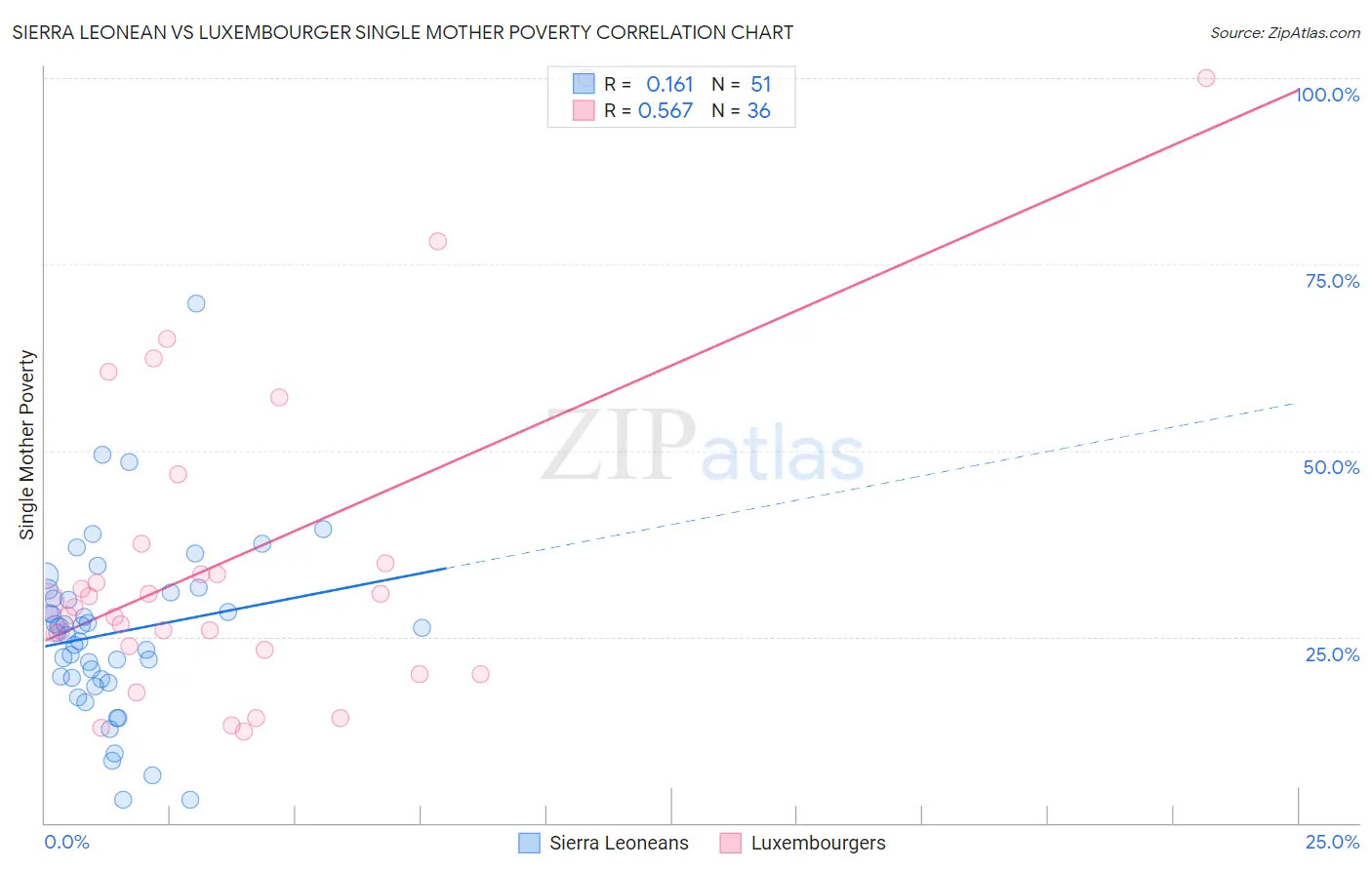 Sierra Leonean vs Luxembourger Single Mother Poverty