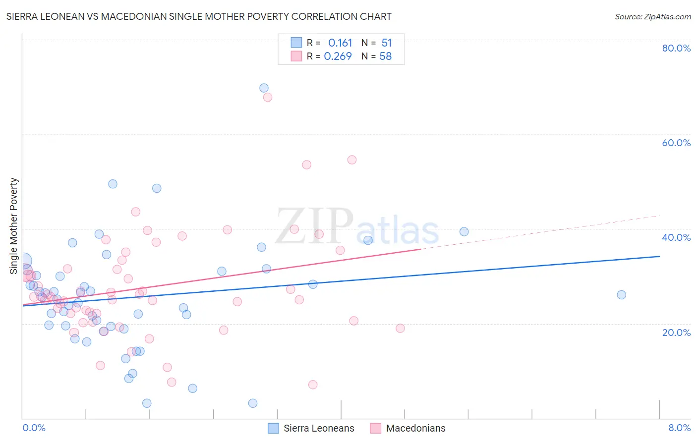 Sierra Leonean vs Macedonian Single Mother Poverty