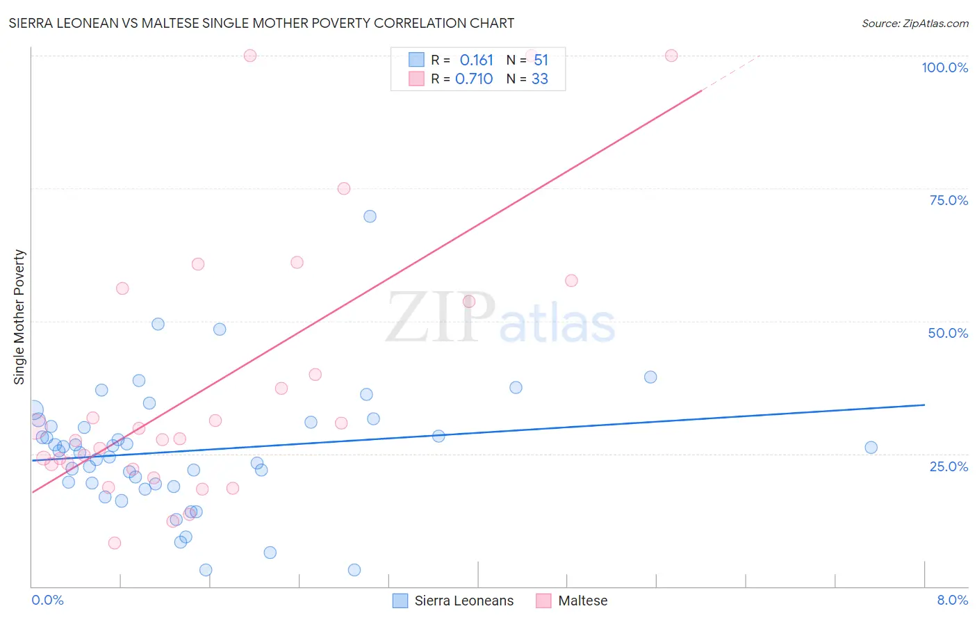 Sierra Leonean vs Maltese Single Mother Poverty
