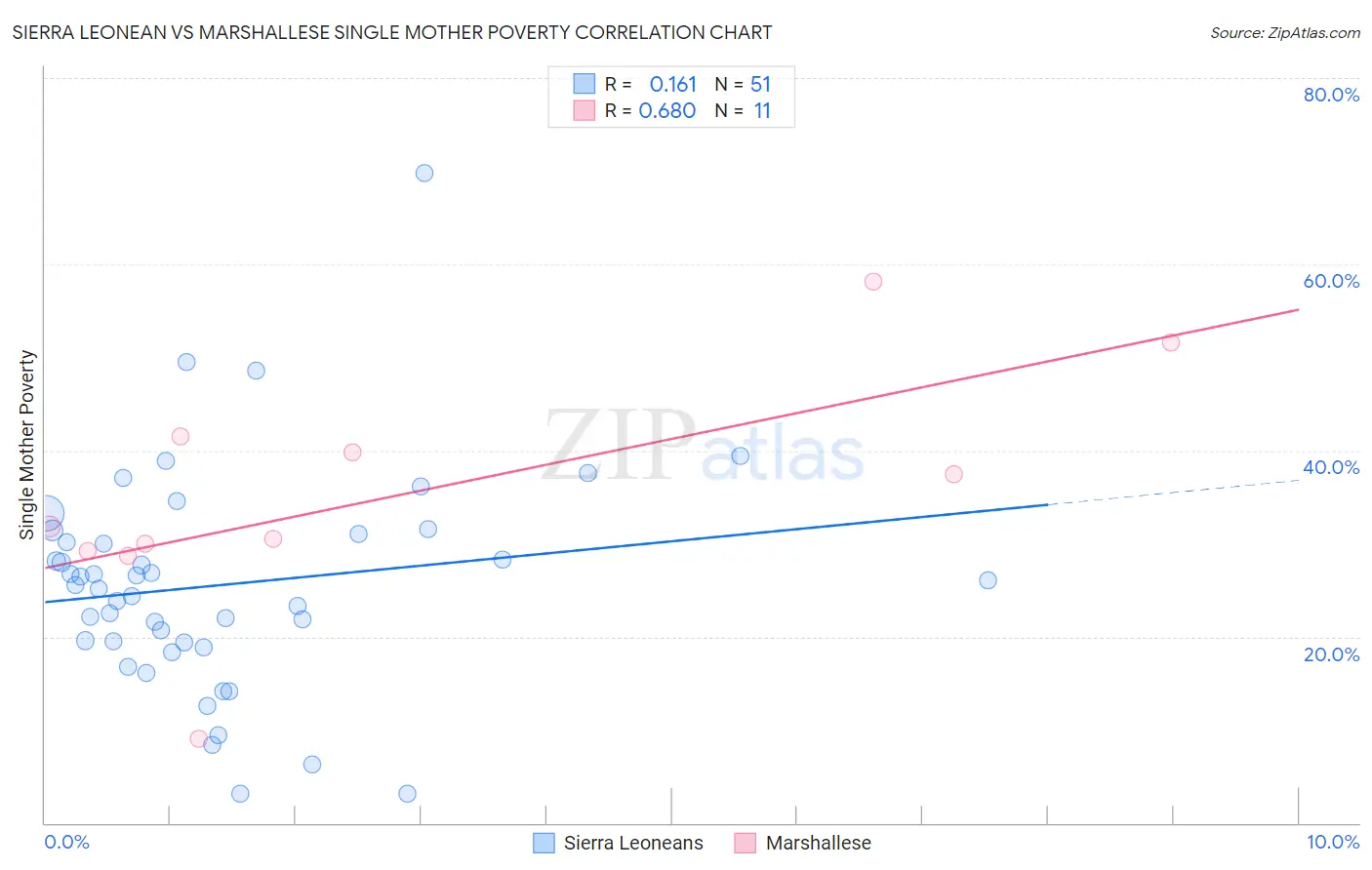 Sierra Leonean vs Marshallese Single Mother Poverty