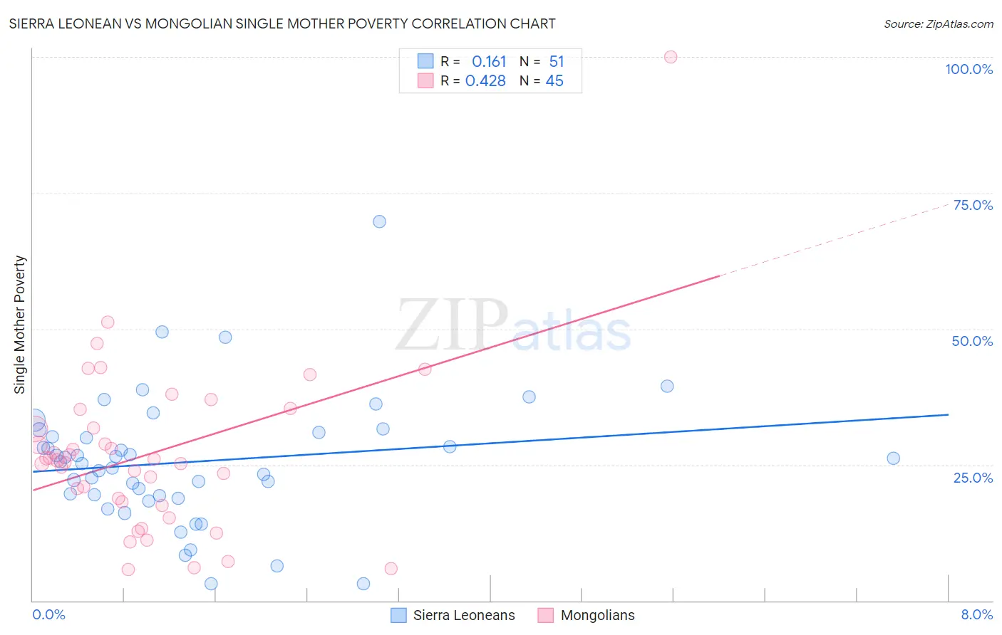 Sierra Leonean vs Mongolian Single Mother Poverty
