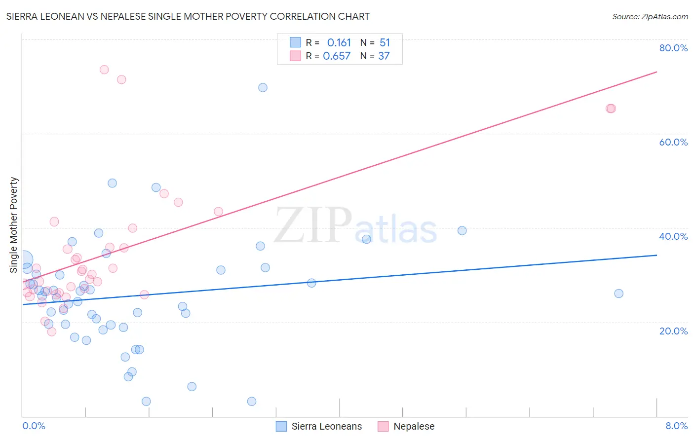 Sierra Leonean vs Nepalese Single Mother Poverty