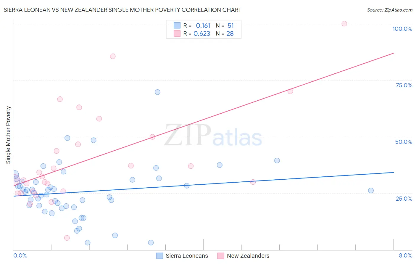 Sierra Leonean vs New Zealander Single Mother Poverty