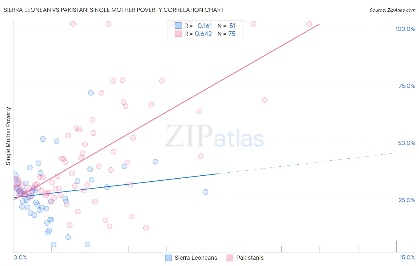 Sierra Leonean vs Pakistani Single Mother Poverty
