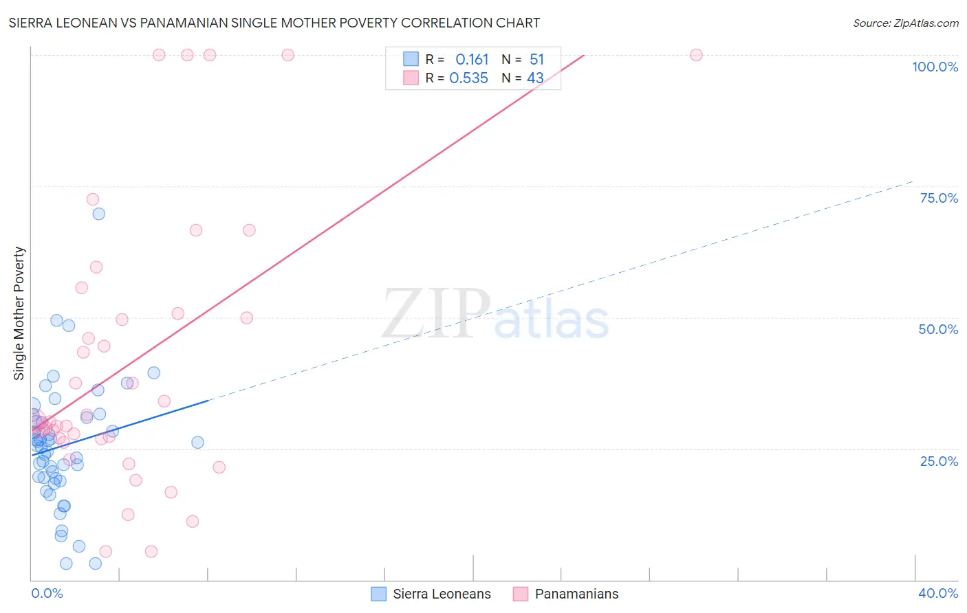Sierra Leonean vs Panamanian Single Mother Poverty