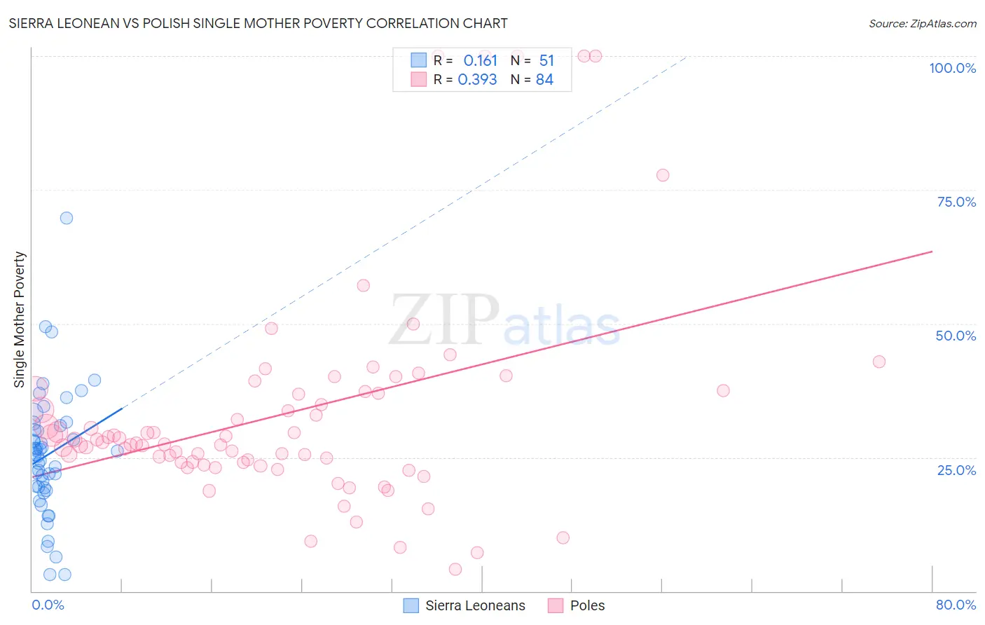 Sierra Leonean vs Polish Single Mother Poverty