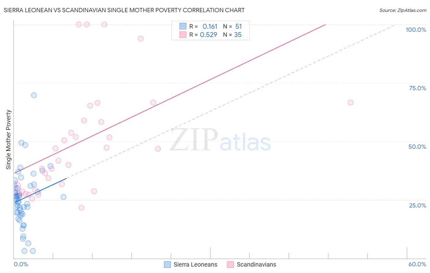 Sierra Leonean vs Scandinavian Single Mother Poverty
