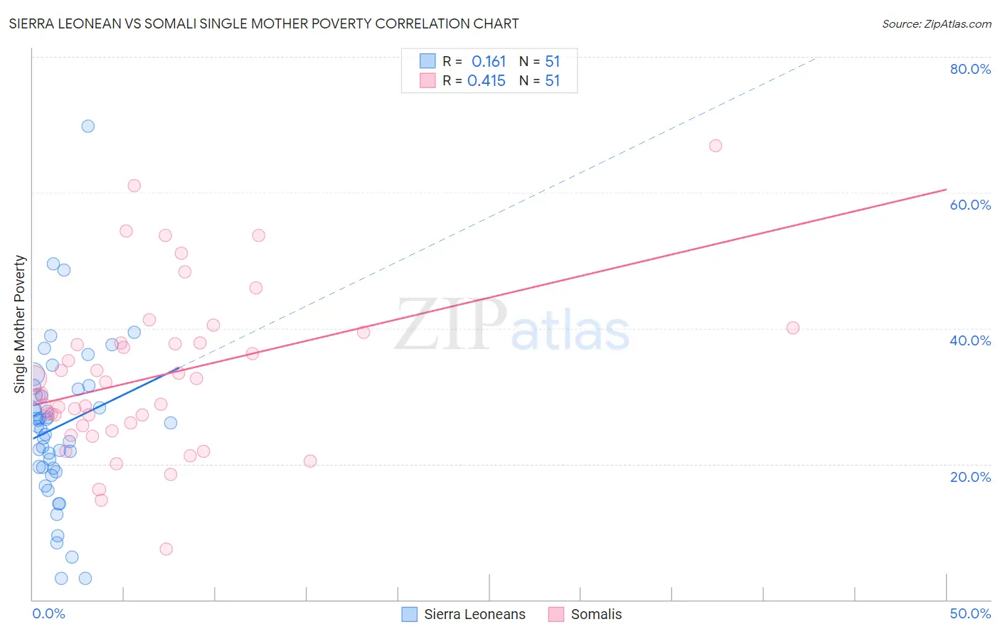 Sierra Leonean vs Somali Single Mother Poverty