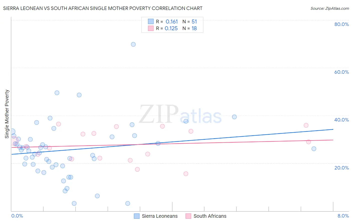 Sierra Leonean vs South African Single Mother Poverty