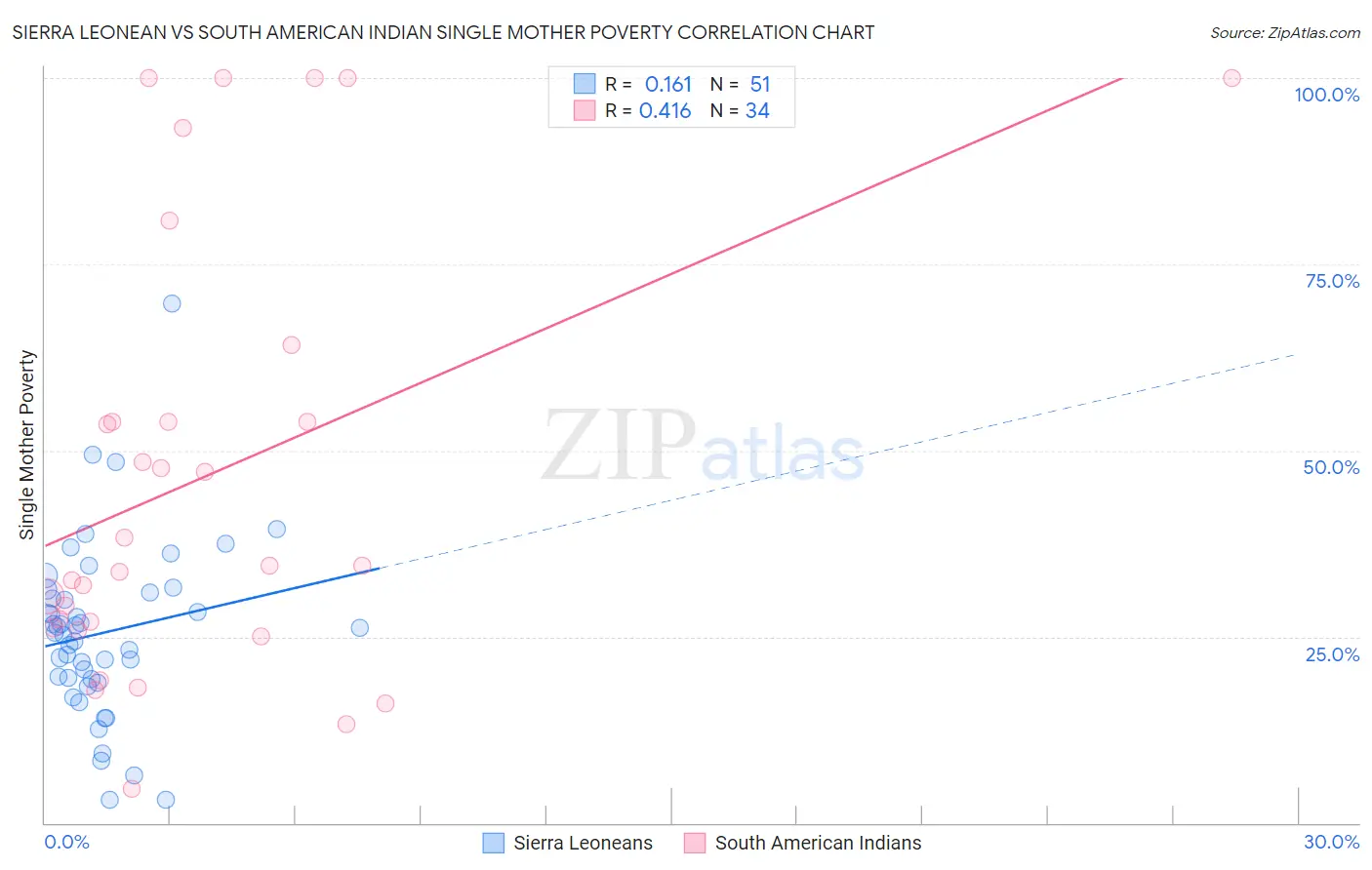 Sierra Leonean vs South American Indian Single Mother Poverty
