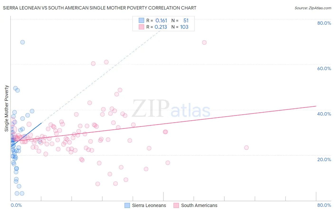 Sierra Leonean vs South American Single Mother Poverty