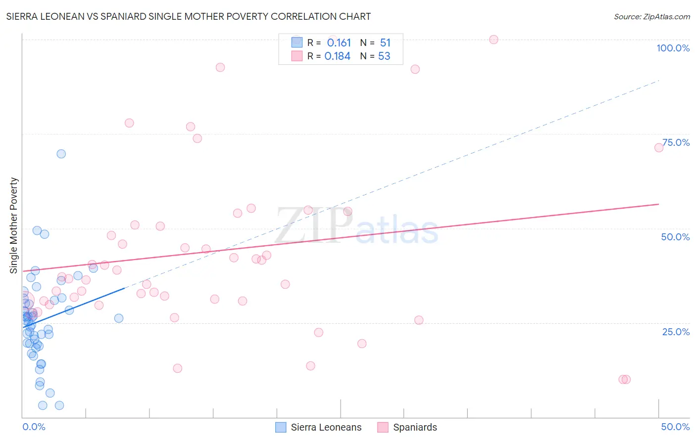 Sierra Leonean vs Spaniard Single Mother Poverty